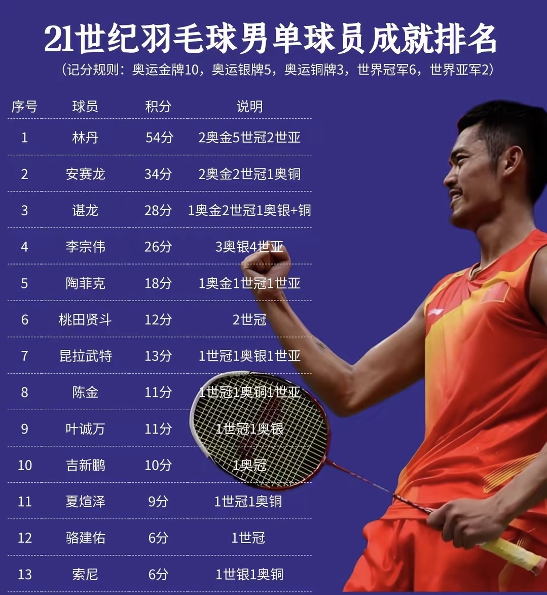 包含马来西亚羽毛球队绝地反击日本羽毛球队，林丹统治全场的词条