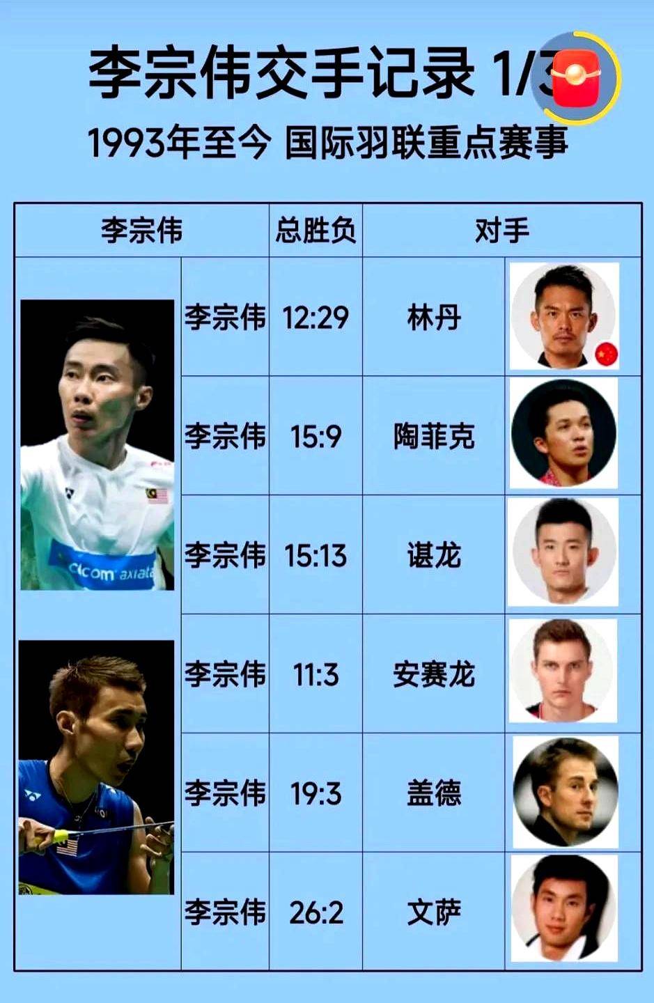 关于日本羽毛球队碾压英格兰羽毛球队,李宗伟制霸全场的信息 关于日本羽毛球队碾压英格兰羽毛球队,李宗伟制霸全场的信息