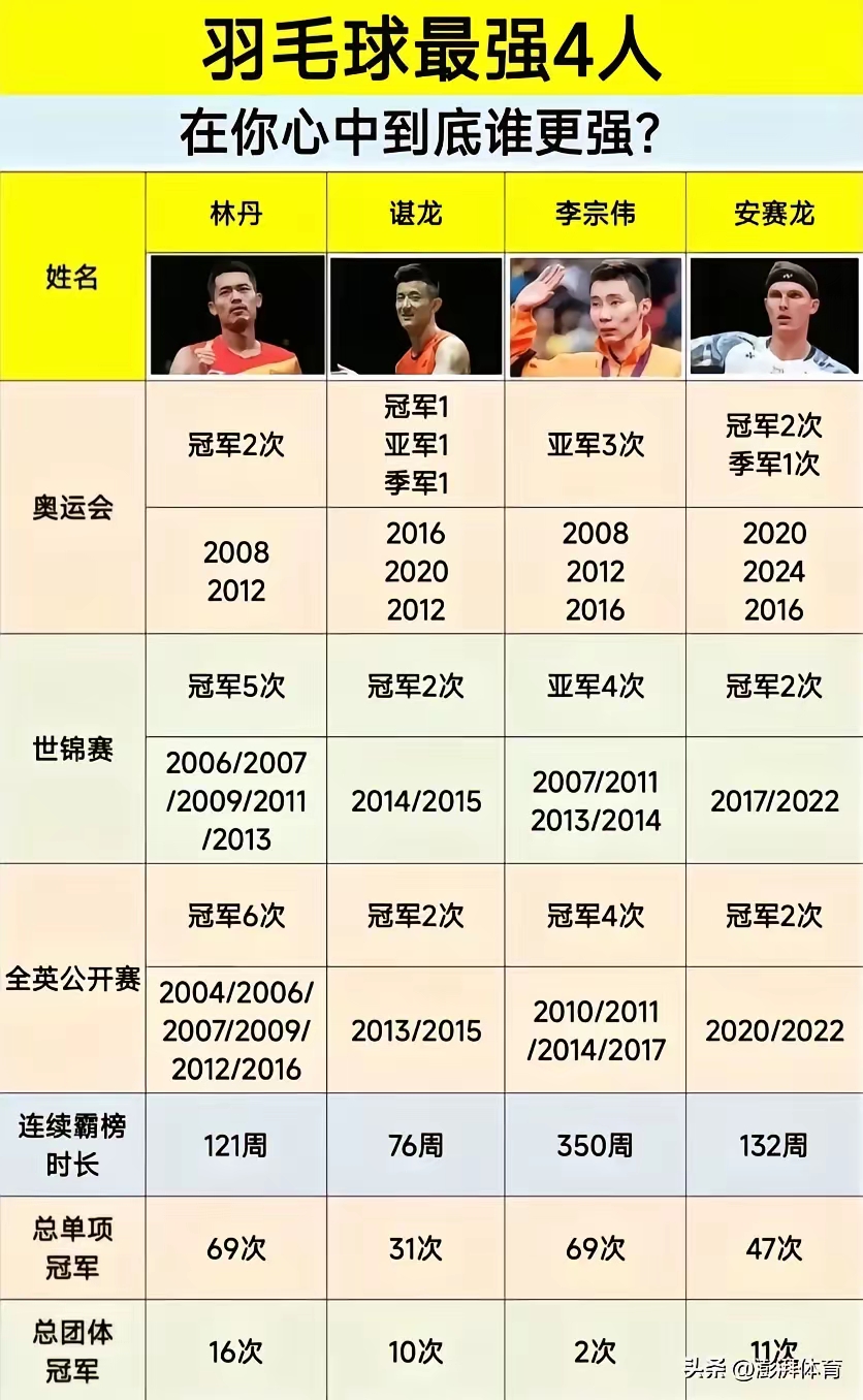 丹麦羽毛球队爆冷英格兰羽毛球队,谌龙制霸全场的简单介绍 丹麦羽毛球队爆冷英格兰羽毛球队,谌龙制霸全场的简单介绍